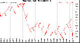 Milwaukee Weather Heat Index<br>Daily High