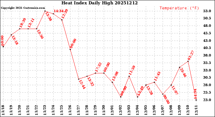 Milwaukee Weather Heat Index<br>Daily High
