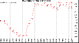 Milwaukee Weather Heat Index<br>(24 Hours)