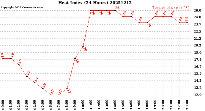 Milwaukee Weather Heat Index<br>(24 Hours)