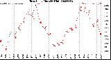 Milwaukee Weather Heat Index<br>Monthly High