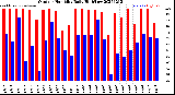 Milwaukee Weather Outdoor Humidity<br>Daily High/Low