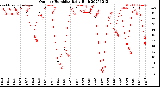 Milwaukee Weather Outdoor Humidity<br>Daily High