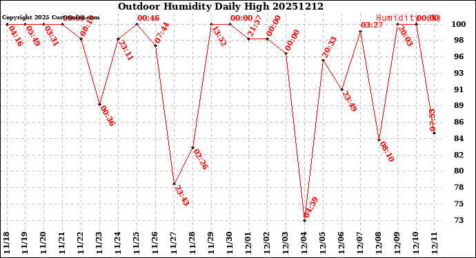 Milwaukee Weather Outdoor Humidity<br>Daily High