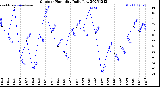 Milwaukee Weather Outdoor Humidity<br>Daily Low