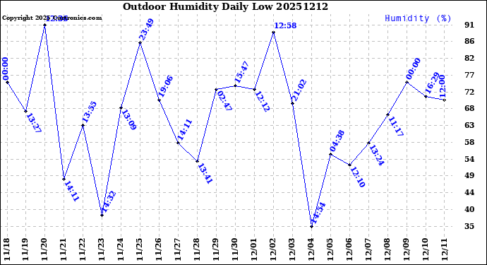 Milwaukee Weather Outdoor Humidity<br>Daily Low