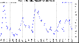 Milwaukee Weather Outdoor Humidity<br>Monthly Low
