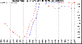 Milwaukee Weather Outdoor Temperature<br>vs Wind Chill<br>(24 Hours)