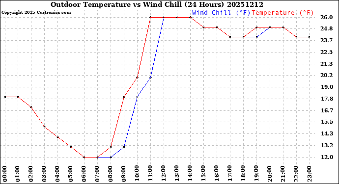 Milwaukee Weather Outdoor Temperature<br>vs Wind Chill<br>(24 Hours)