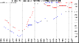 Milwaukee Weather Outdoor Temperature<br>vs Dew Point<br>(24 Hours)