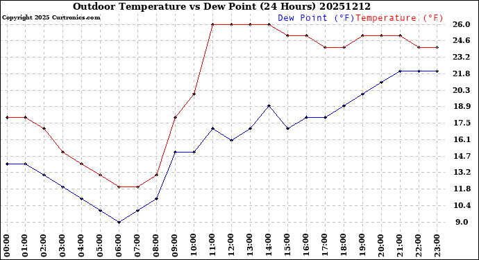 Milwaukee Weather Outdoor Temperature<br>vs Dew Point<br>(24 Hours)