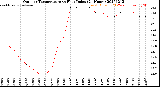 Milwaukee Weather Outdoor Temperature<br>vs Heat Index<br>(24 Hours)
