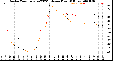 Milwaukee Weather Outdoor Temperature<br>vs THSW Index<br>per Hour<br>(24 Hours)