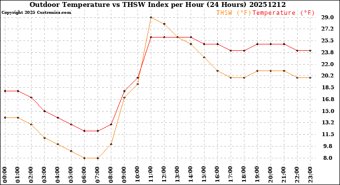 Milwaukee Weather Outdoor Temperature<br>vs THSW Index<br>per Hour<br>(24 Hours)