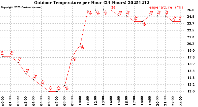 Milwaukee Weather Outdoor Temperature<br>per Hour<br>(24 Hours)