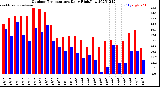 Milwaukee Weather Outdoor Temperature<br>Daily High/Low