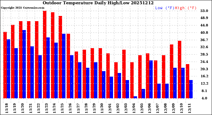 Milwaukee Weather Outdoor Temperature<br>Daily High/Low