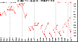Milwaukee Weather Outdoor Temperature<br>Daily High