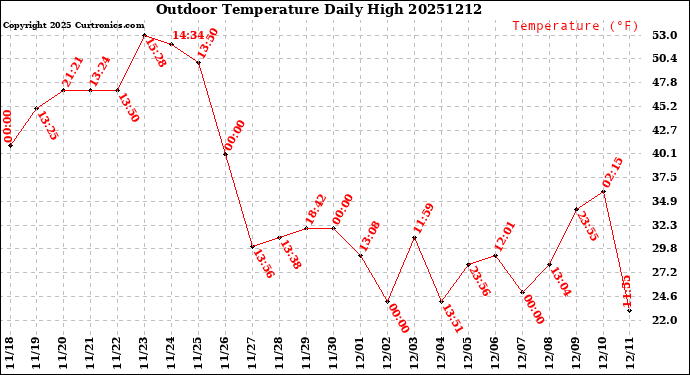Milwaukee Weather Outdoor Temperature<br>Daily High