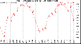 Milwaukee Weather Outdoor Temperature<br>Monthly High