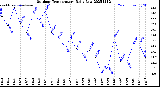 Milwaukee Weather Outdoor Temperature<br>Daily Low