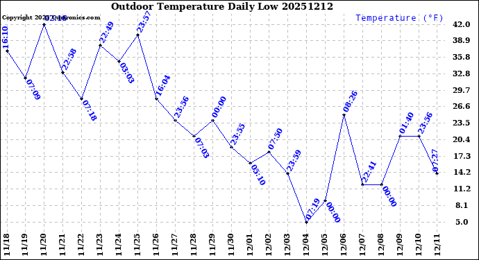 Milwaukee Weather Outdoor Temperature<br>Daily Low