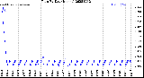 Milwaukee Weather Rain<br>By Day<br>(Inches)