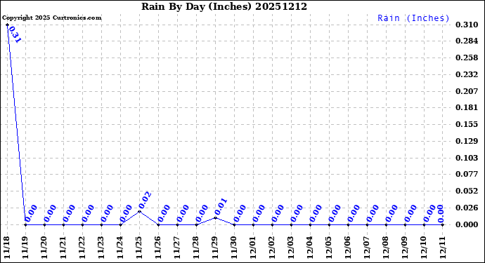 Milwaukee Weather Rain<br>By Day<br>(Inches)