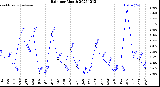 Milwaukee Weather Rain<br>per Month