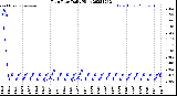 Milwaukee Weather Rain Rate<br>Daily High