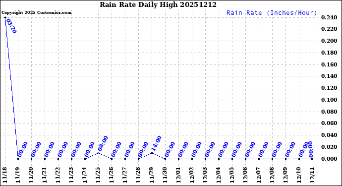 Milwaukee Weather Rain Rate<br>Daily High