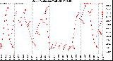 Milwaukee Weather Solar Radiation<br>Daily