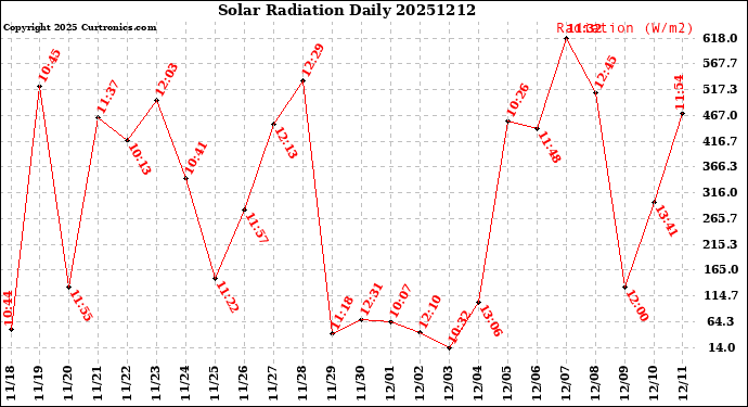 Milwaukee Weather Solar Radiation<br>Daily