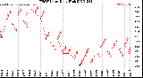 Milwaukee Weather THSW Index<br>Daily High