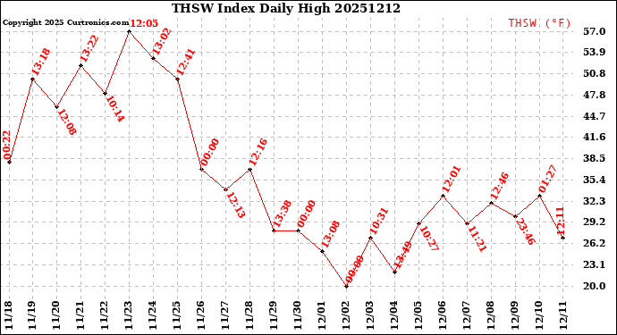 Milwaukee Weather THSW Index<br>Daily High