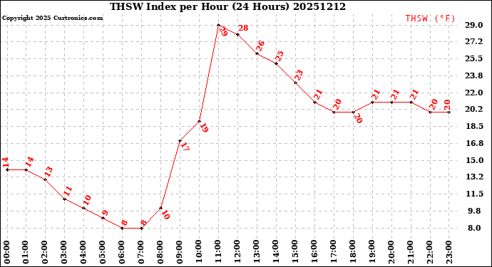 Milwaukee Weather THSW Index<br>per Hour<br>(24 Hours)