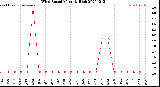 Milwaukee Weather Wind Speed<br>Monthly High