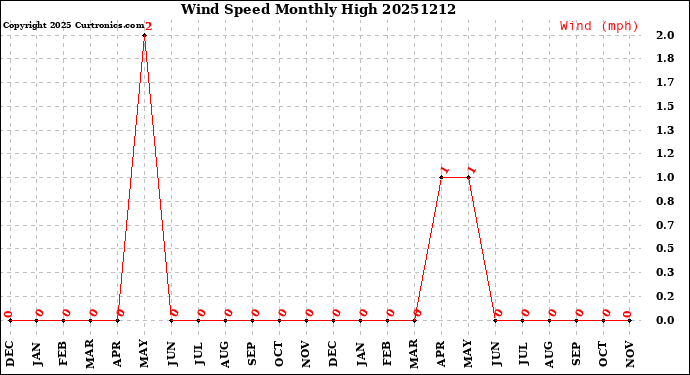 Milwaukee Weather Wind Speed<br>Monthly High