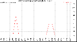 Milwaukee Weather Wind Direction<br>Monthly High