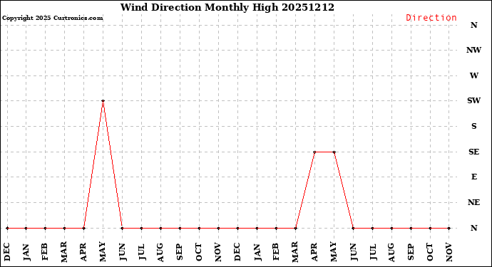 Milwaukee Weather Wind Direction<br>Monthly High