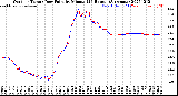 Milwaukee Weather Outdoor Temp / Dew Point<br>by Minute<br>(24 Hours) (Alternate)