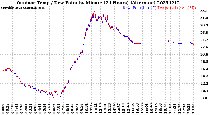 Milwaukee Weather Outdoor Temp / Dew Point<br>by Minute<br>(24 Hours) (Alternate)