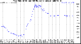 Milwaukee Weather Dew Point<br>by Minute<br>(24 Hours) (Alternate)