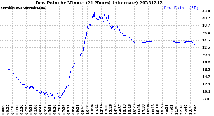 Milwaukee Weather Dew Point<br>by Minute<br>(24 Hours) (Alternate)