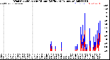Milwaukee Weather Wind Speed/Gusts<br>by Minute<br>(24 Hours) (Alternate)