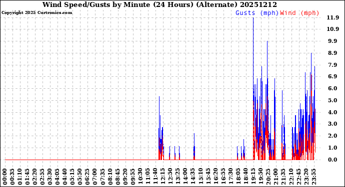 Milwaukee Weather Wind Speed/Gusts<br>by Minute<br>(24 Hours) (Alternate)