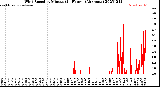 Milwaukee Weather Wind Speed<br>by Minute<br>(24 Hours) (Alternate)
