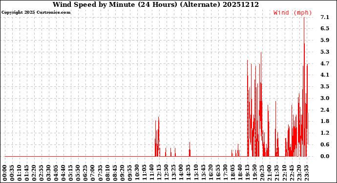 Milwaukee Weather Wind Speed<br>by Minute<br>(24 Hours) (Alternate)
