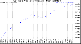 Milwaukee Weather Barometric Pressure<br>per Minute<br>(24 Hours)