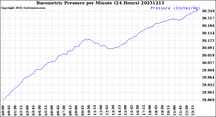 Milwaukee Weather Barometric Pressure<br>per Minute<br>(24 Hours)